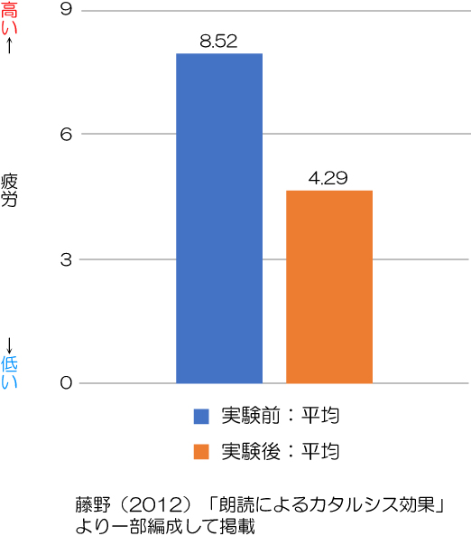 カタルシス効果と疲労